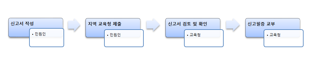 개인과외교습신고에서부터 신고필증을 교부받기까지의 절차도